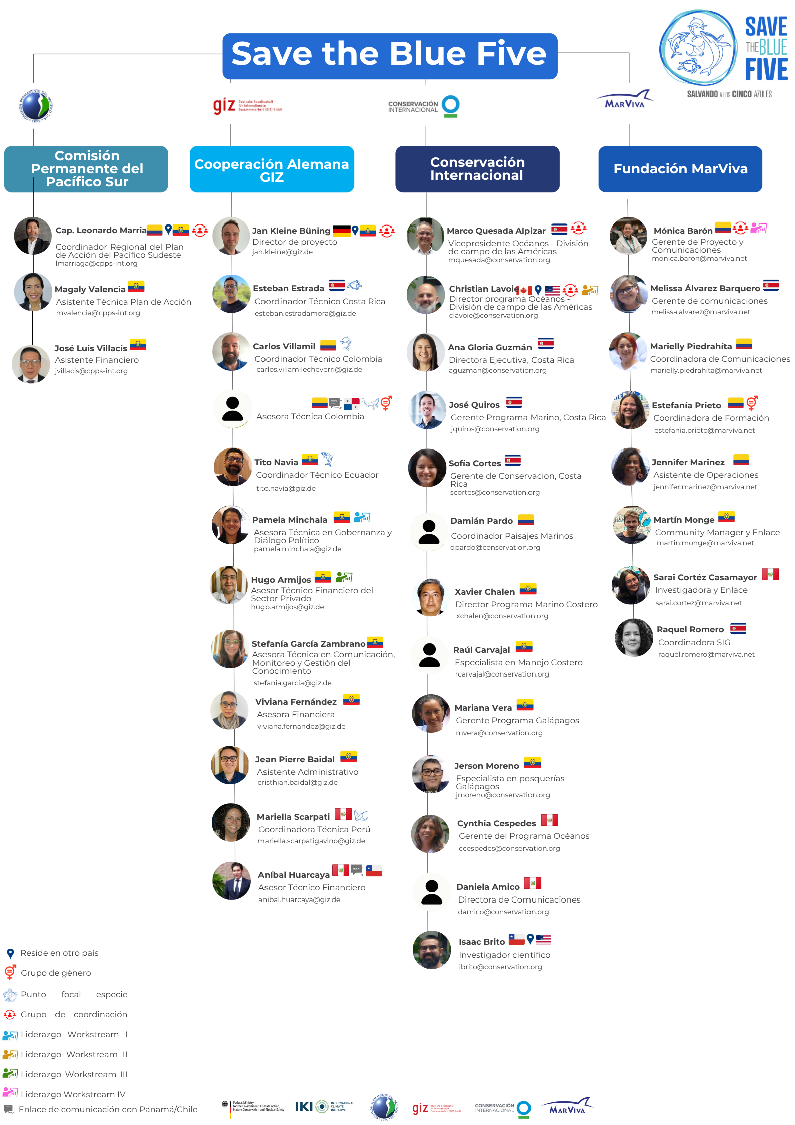 Organigrama Equipo Save the Blue Five 2026